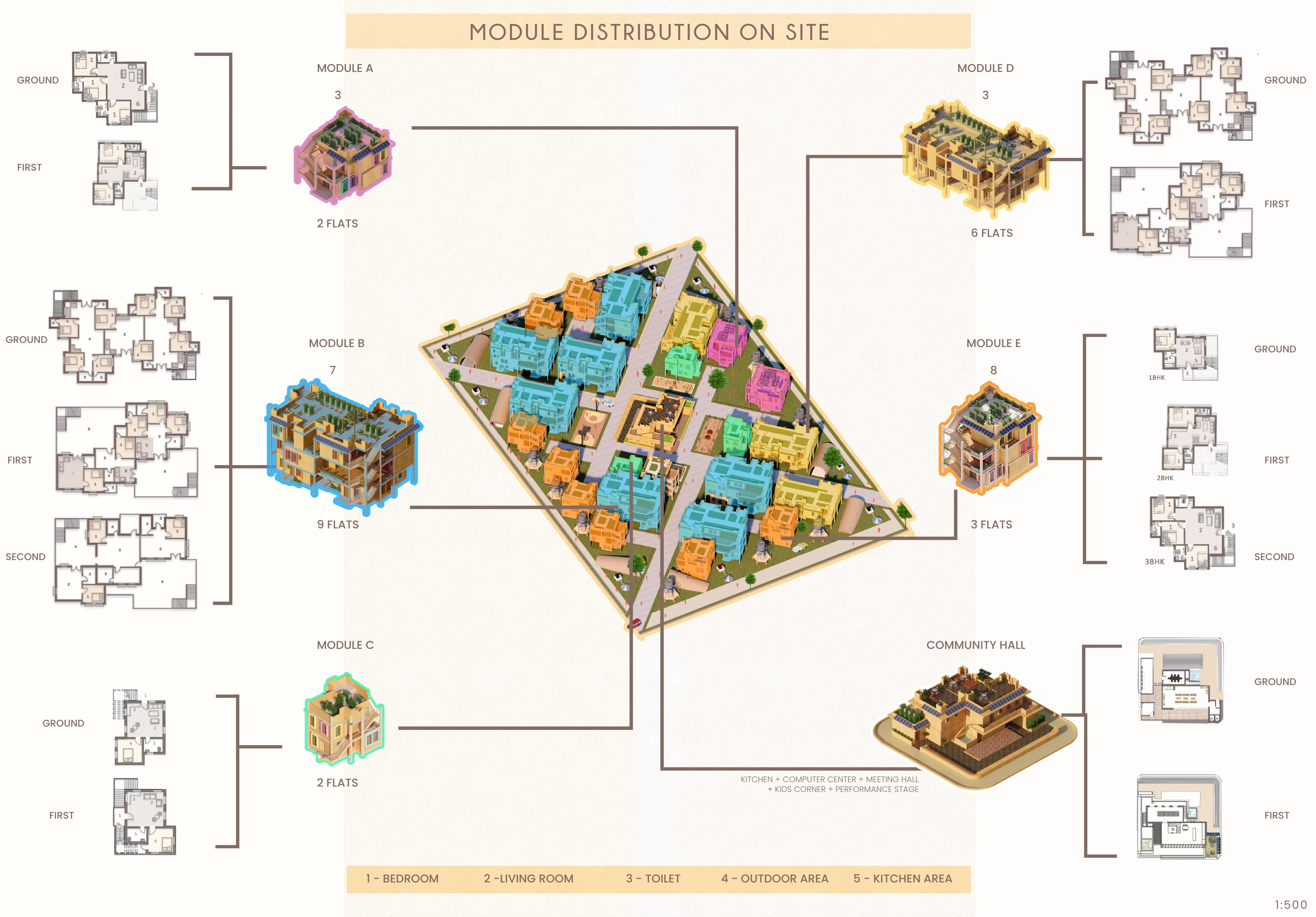 Original diagram pairing five colour-coded housing modules and their floor plans with the site model and community hall.