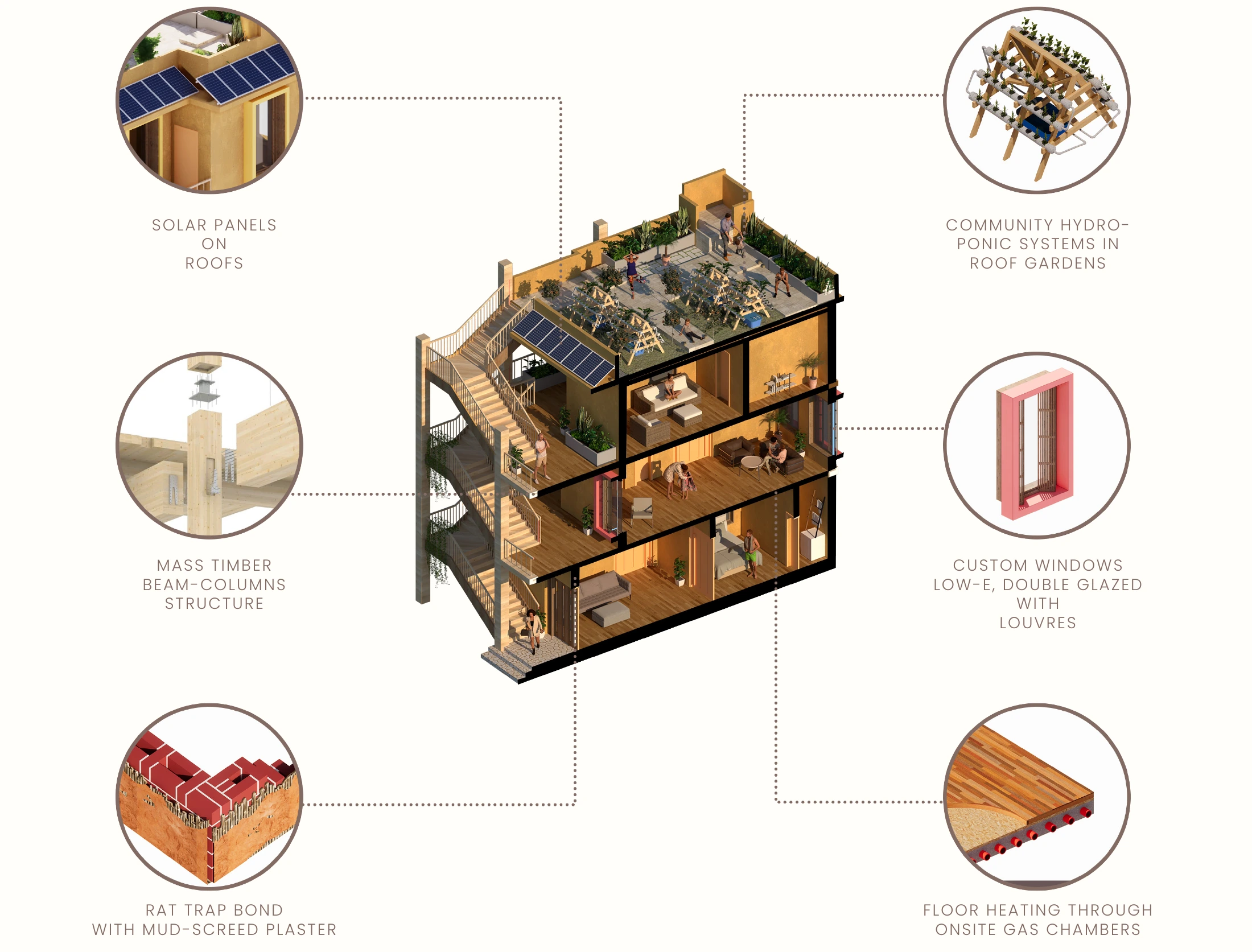 Annotated sectional study of a Casa de Barro housing module, with roof garden, balconies and proposed material strategies.