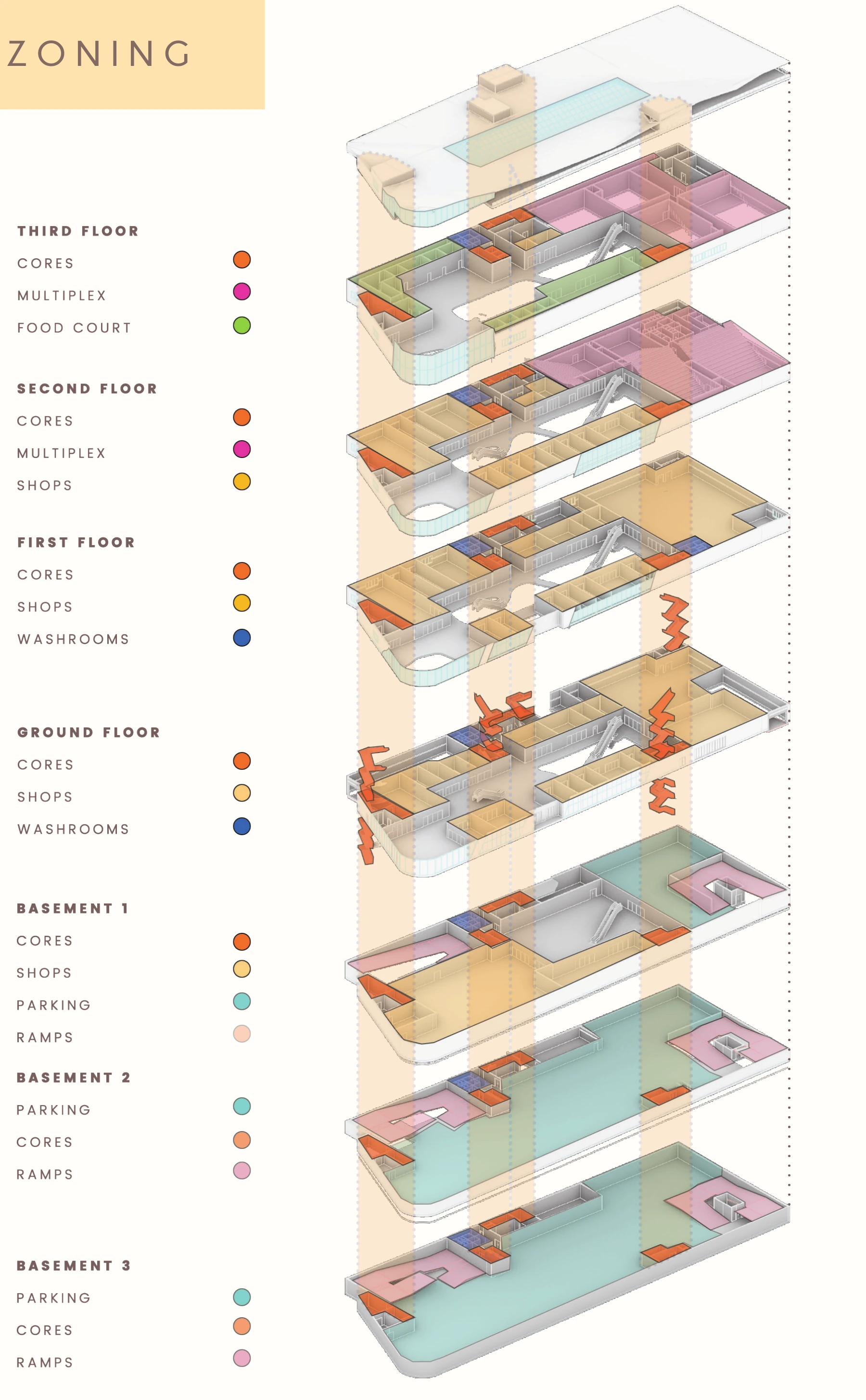 Exploded model showing the distribution of shops, cinemas, food court, cores and parking.